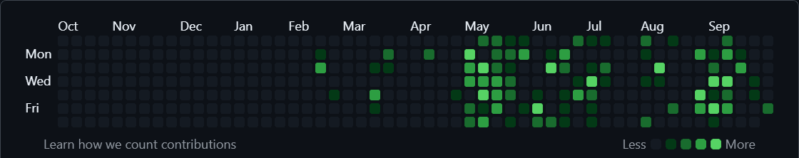 GitHub contribution calendar for Apurv-Shinde11, with authentic green activity squares across the year.